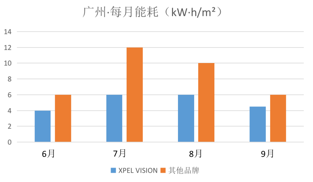 炎熱夏季有效降低室溫且節能的方式——XPEL VISION建筑膜實測