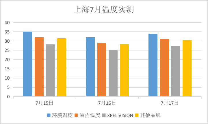 炎熱夏季有效降低室溫且節能的方式——XPEL VISION建筑膜實測