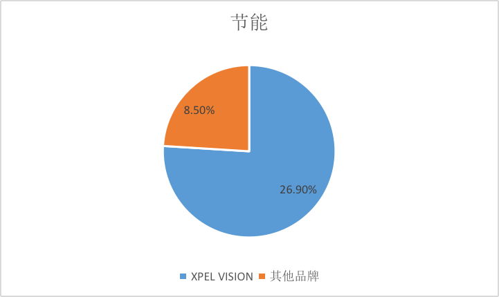 炎熱夏季有效降低室溫且節能的方式——XPEL VISION建筑膜實測
