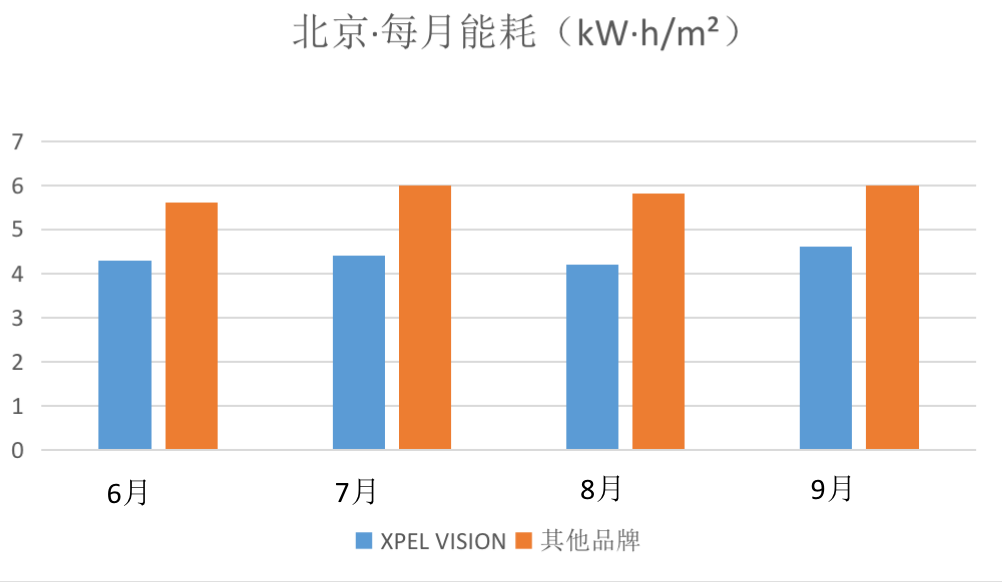 炎熱夏季有效降低室溫且節能的方式——XPEL VISION建筑膜實測