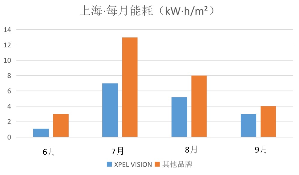 炎熱夏季有效降低室溫且節能的方式——XPEL VISION建筑膜實測