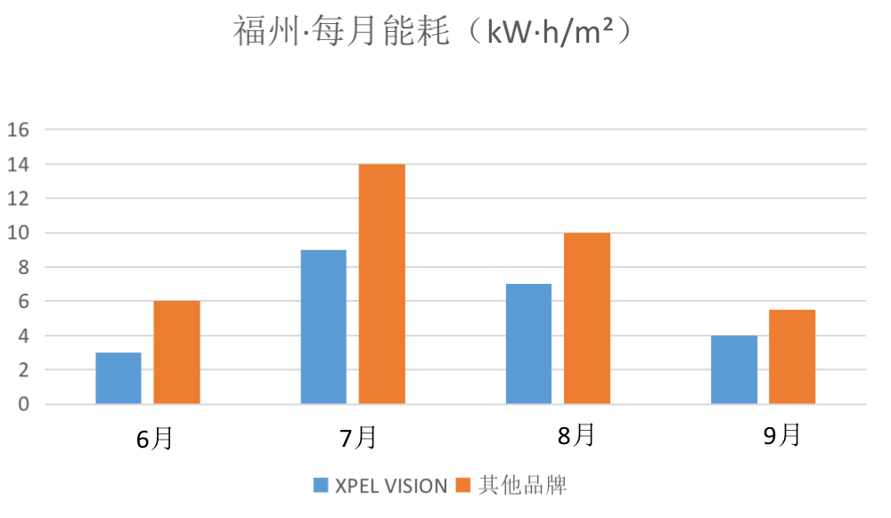 炎熱夏季有效降低室溫且節能的方式——XPEL VISION建筑膜實測